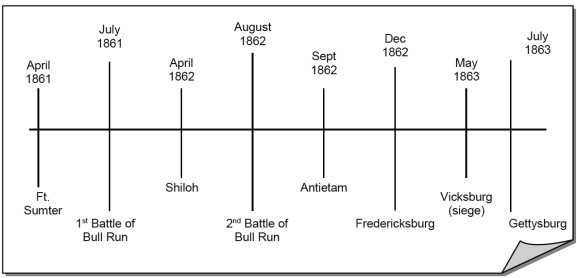 example of a horizontal timeline