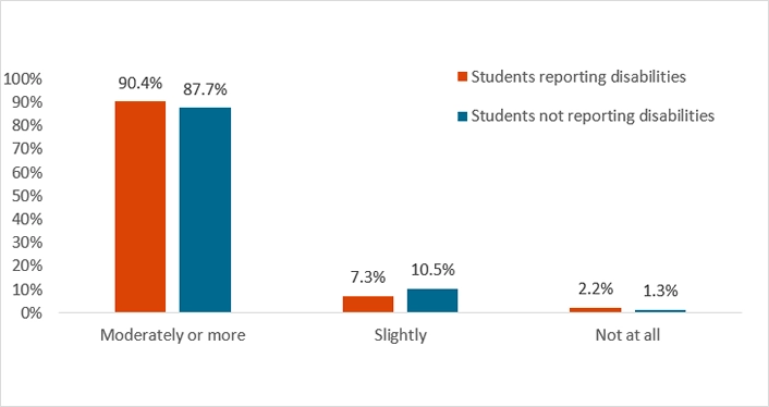 Three categories of moderately or more, slightly, and not at all with two bar charts in each category representing students reporting disabilities and students not reporting disabilities. Helpfulness of closed captions has similar rates among both group in each category.