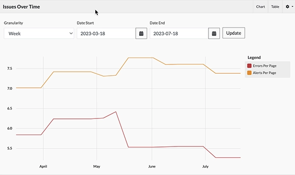 Screenshot of the issues over time widget showing errors and alerts per page over a period of four months.