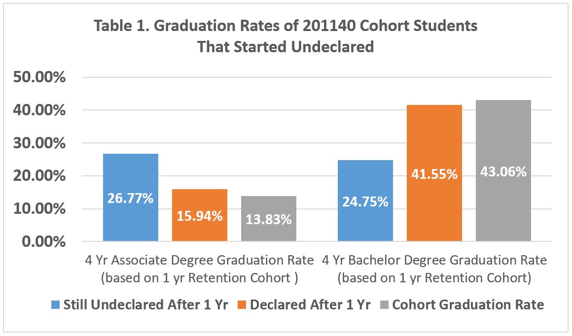 Table 1: A bar graph of the graduation rates of 201140 cohort students that started college as an undeclared major. Section one compares the 4yr associate degree graduation rate (based on 1yr retention cohort) with 26.77% still undeclared after one year, 15.94% declared after one year, and 13.83% cohort graduation rate. Section two compares the 4 yr bachelor degree graduation rate (based on 1 yr retention cohort) with 24.75% still undeclared after one year, 41.55% declared after one year, and 43.06% cohort graduation rate.
