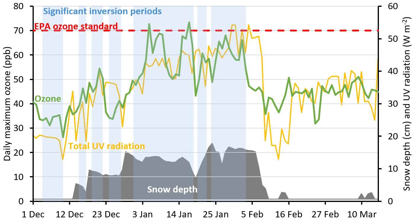 Ouray monitoring station data