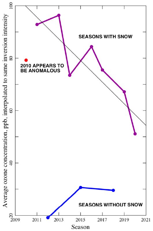 Ouray monitoring station data