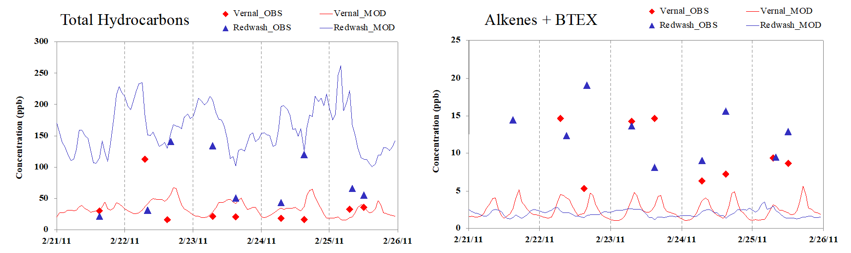 Total vs Reactive organics