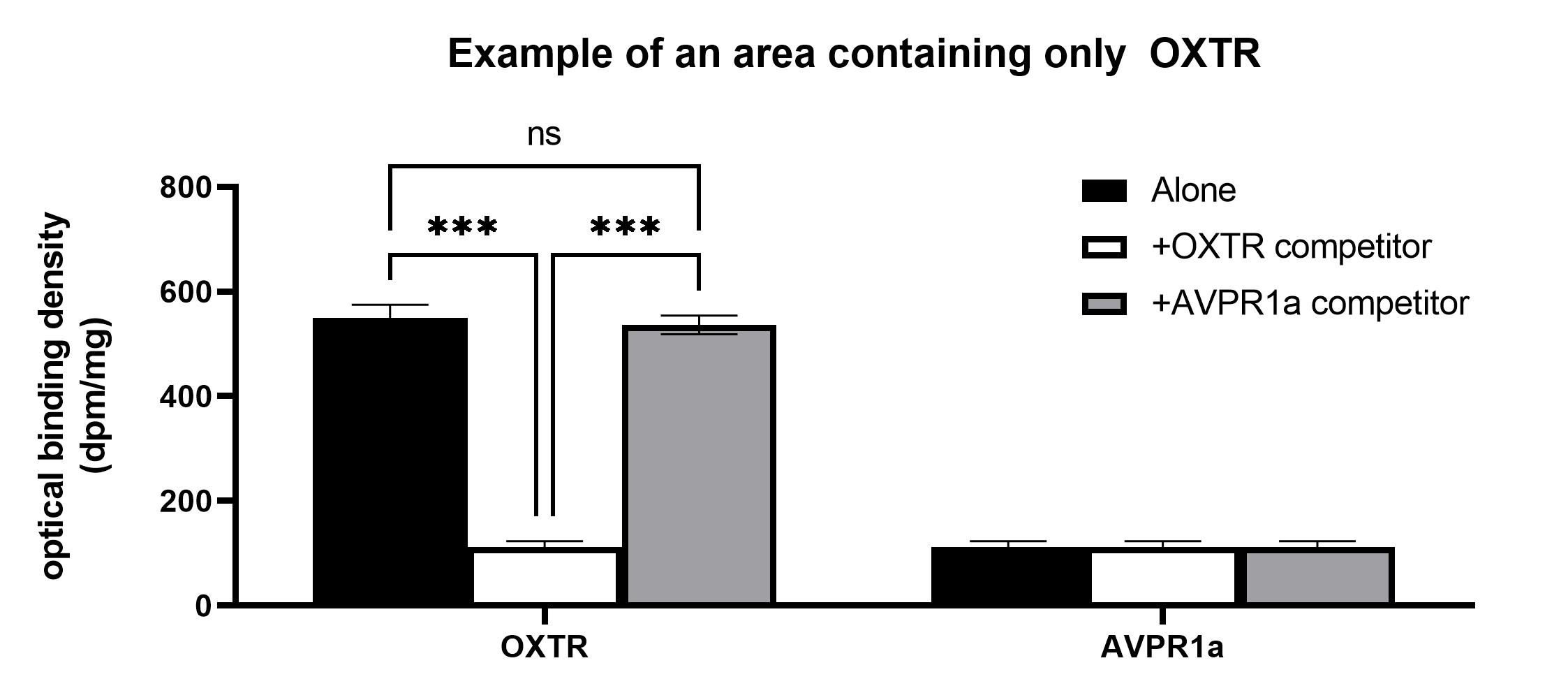Example of an area containing only OXTR. Box graphs showing values of optical binding density in dpm/mg for alone, +OXTR competitor, and AVPR1a competitors for both OXTR and AVPR1a.