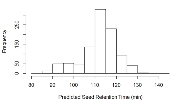 A histogram showing the relationship of predicted seed retention time and frequency.