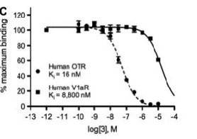 Log[3], M compared to % maximum binding for Human OTR and Human V1aR.