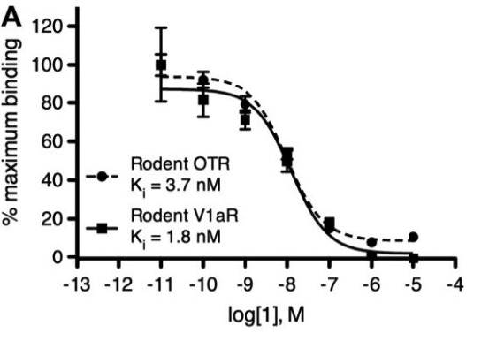 Log [1], M compared to % maximum binding for Rodent OTR and Rodent V1aR.