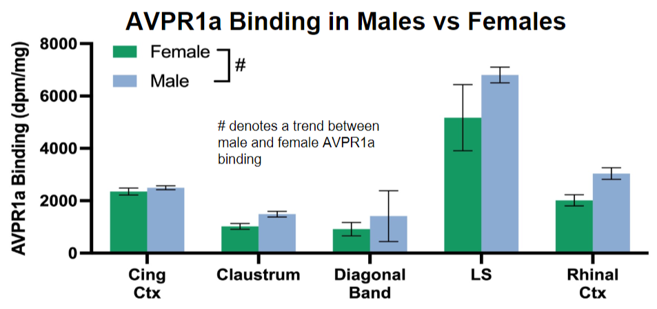 Comparing the AVPR1a binding in males and females, including the Cing Ctx, Claustrum, Diagonal Band, LS, and Rhinal Ctx.