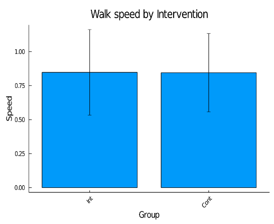 Bar chart displaying walk speed of intervention and control groups.  Both had the same speed at about .85