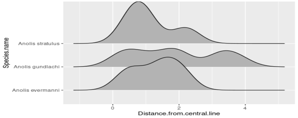 graph showing the distance from the central line versus the species name. No significant interaction between species identity and distance. 