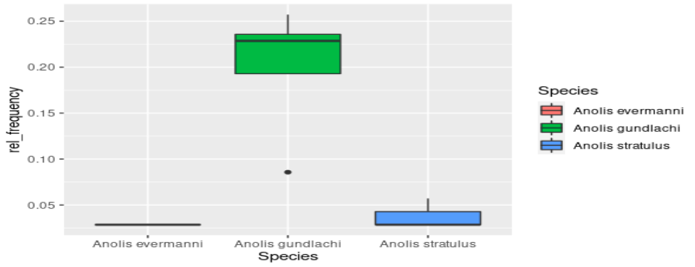 Graph showing the relative frequency of various species(Anolis evermanni, Anolis gundlachi, Anolis stratulus). Species abundance varied significantly ( F=15.67, p=0.0128) • A. gundlachi being the most abundant. 