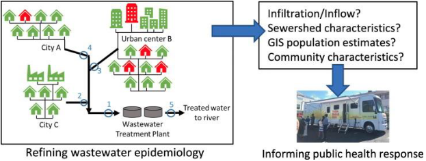 Refining wastewater epidemiology. Graphic of City A, Urban center B, and City C all flowing to "Wastewater Treatment Plant" and then on to "Treated water to river." Text reads, "Infiltration/Inflow? Sewershed characteristics? GIS population estimates? Community characteristics?" Arrow leads to text that reads, "Informing public health response."