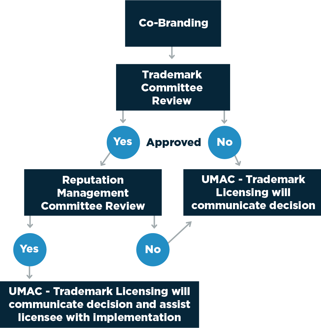 co-branding follow the trademark review process flow chart