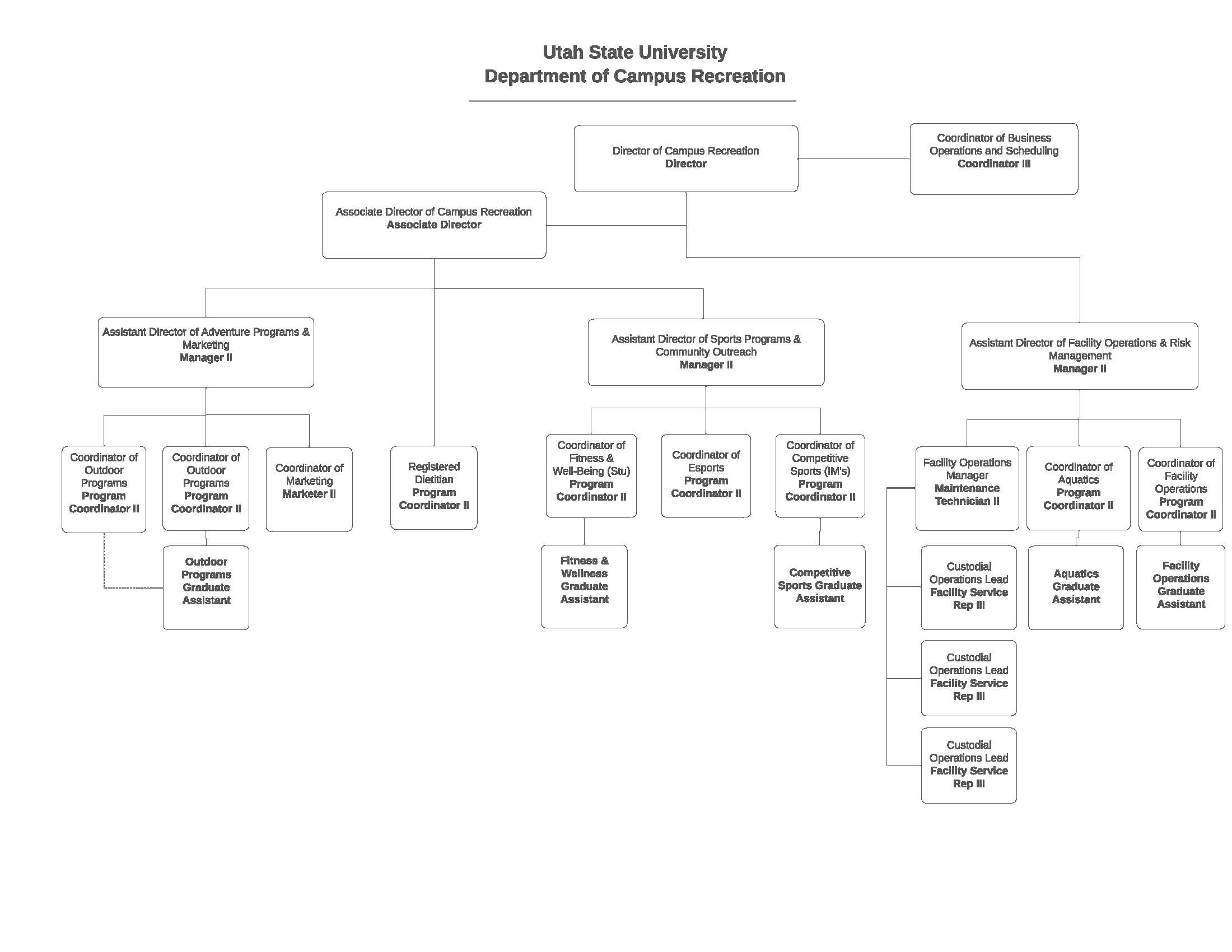 Organizational Chart for Campus Recreation. 