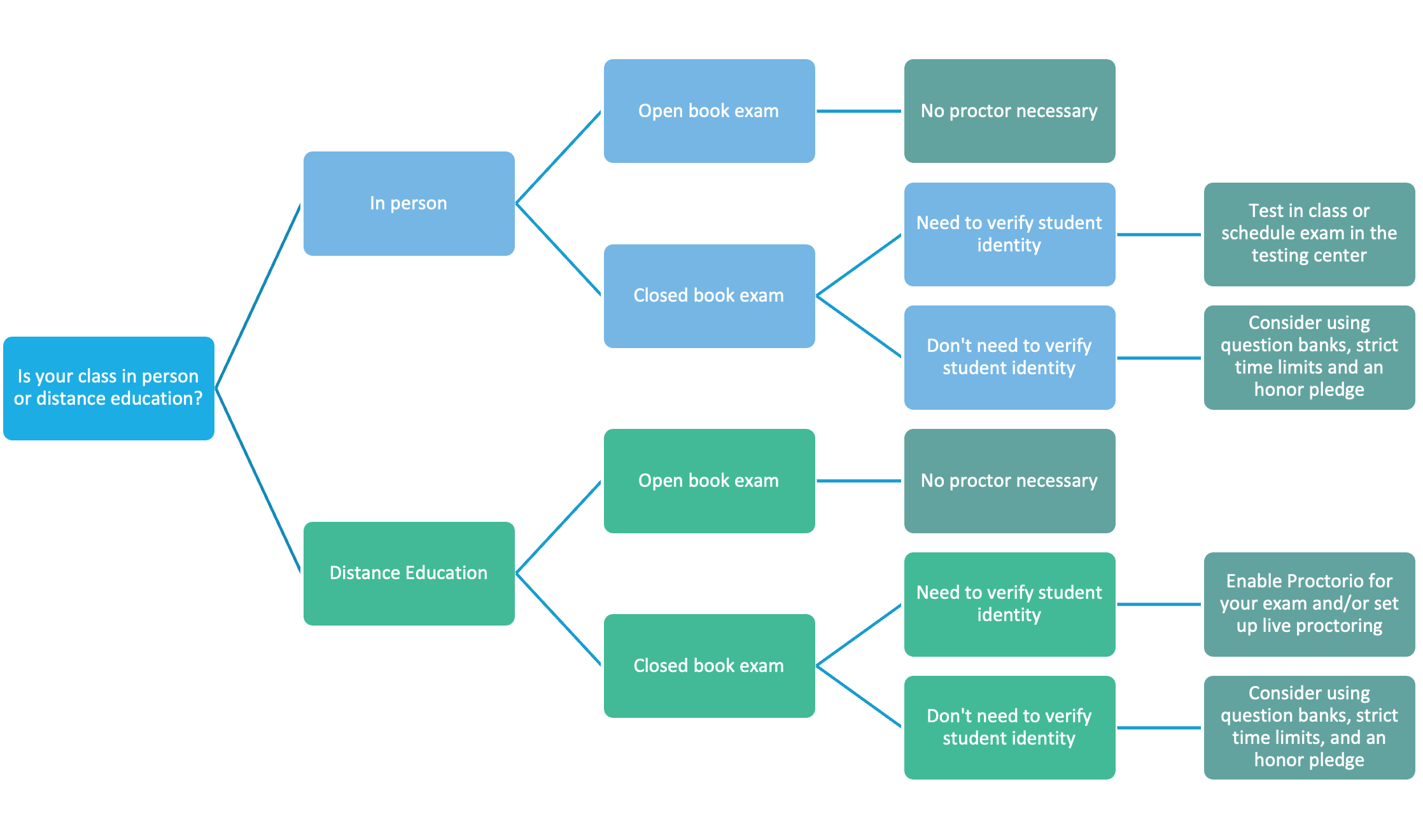 An online, closed-book exam with identity verification requirements should use Proctorio and/or live proctoring. In-person classes should use live proctoring at a testing center. Open-book exams may not need proctoring, and when identity verification is not needed, other techniques such as strict time limits, quesiton banks, and an honor pledge may suffice.
