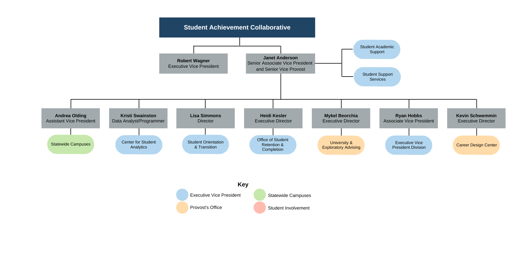 Student Achievement Collaborative Leadership Organization Chart