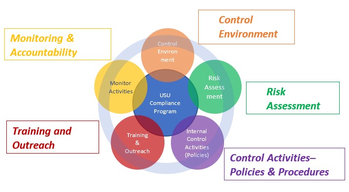 USU's Compliance Cycle, including monitoring and accountability, control environment, risk assessment, control activities--policies and procedures, as well as training and outreach