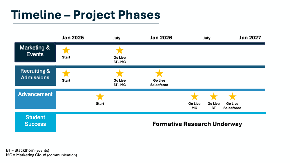 CRM implementation timeline from January 2025 to January 2027 across four departments. Marketing and Events: project starts January 2025, goes live with Blackthorn and Marketing Cloud in July 2025. Recruiting and Admissions: project starts January 2025, goes live with Blackthorn and Marketing Cloud in July 2025, goes live with Salesforce in January 2026. Advancement: project starts July 2025, goes live with Marketing Cloud in July 2026, goes live with Blackthorn shortly after, goes live with Salesforce in January 2027. Student Success: formative research underway throughout the entire period, no go-live dates shown. Key: BT equals Blackthorn (events); MC equals Marketing Cloud (communication)