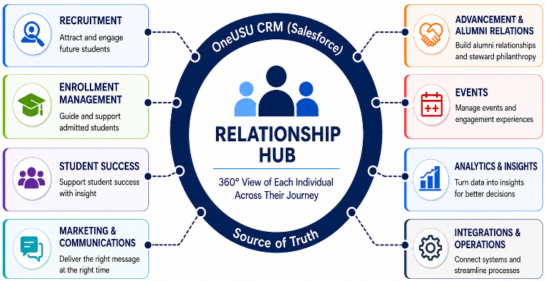 A circular hub-and-spoke diagram titled Relationship Hub. At the center is the OneUSU CRM, built on Salesforce, labeled as the source of truth providing a 360-degree view of each individual across their journey. Eight functional areas connect to this central hub as spokes. The four areas on the left are: Recruitment — attract and engage future students; Enrollment Management — guide and support admitted students; Student Success — support student success with insight; and Marketing & Communications — deliver the right message at the right time. The four areas on the right are: Advancement & Alumni Relations — build alumni relationships and steward philanthropy; Events — manage events and engagement experiences; Analytics & Insights — turn data into insights for better decisions; and Integrations & Operations — connect systems and streamline processes. The diagram's message is that all eight functions share a single, unified record of each person through the central CRM.