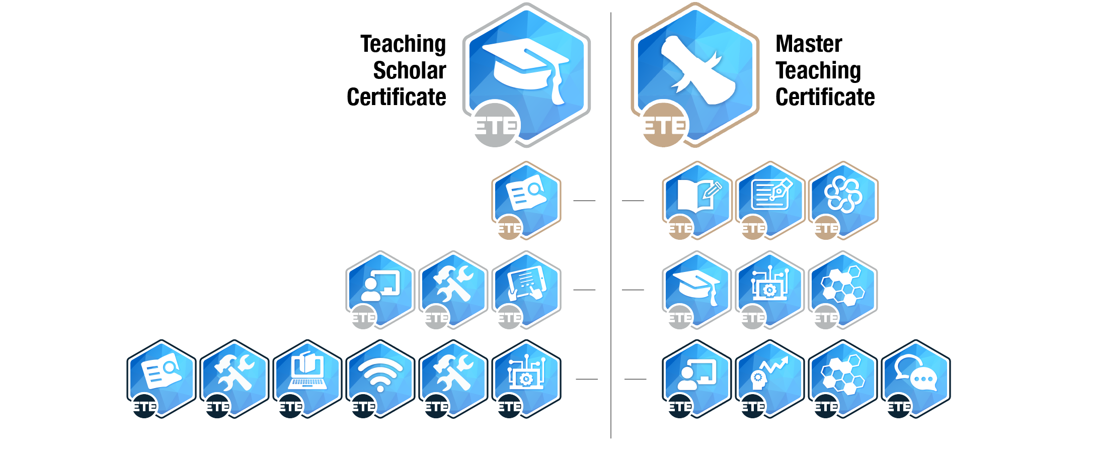 Badges stack to create the certificate