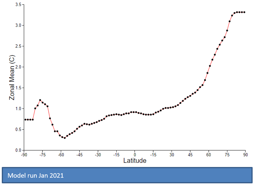 Graph of the model run from January 2021. Zonal Mean (in celsius) versus Latitude