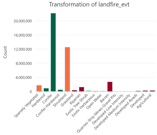 landcover frequency