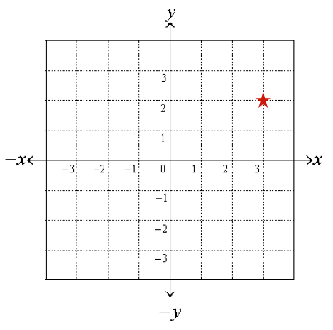 Graph of x and y with a star at (2,3)