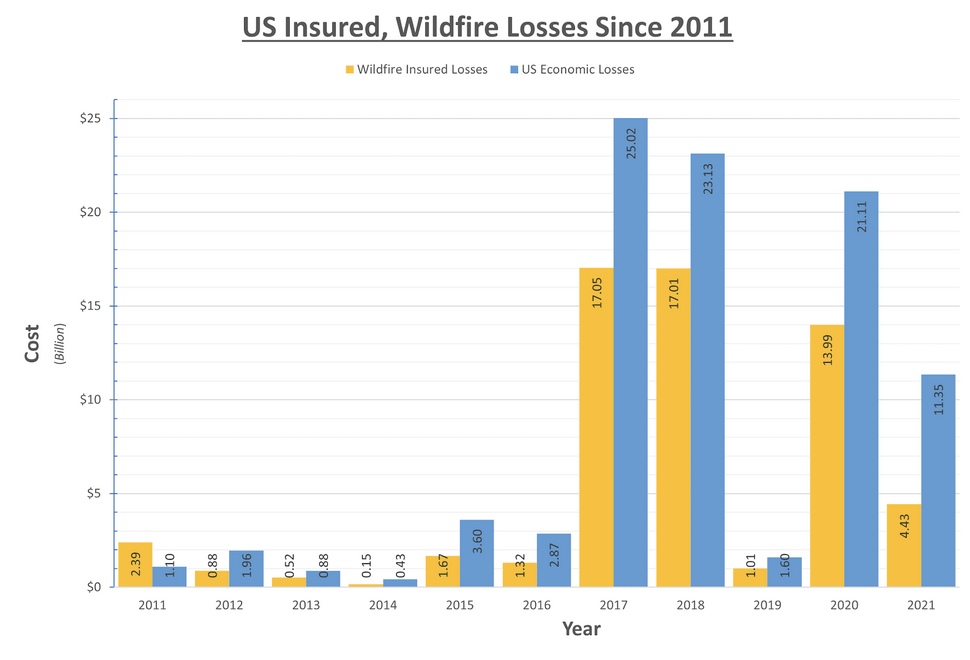 Graph of fire insurance claims since 2011