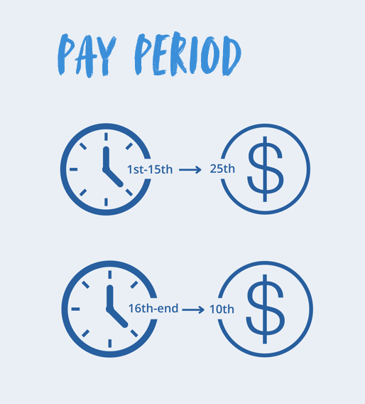 2 rows of clocks and dollar signs. The first has the text 1st-15th -> 25th. The Second has the text 16th-end -> 10th