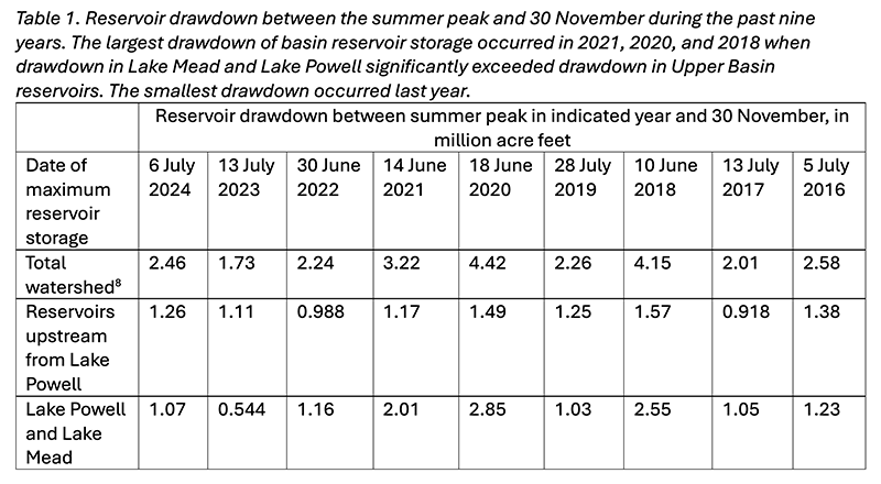 Table 1. Reservoir drawdown between the summer peak and 30 November during the past nine years. The largest drawdown of basin reservoir storage occurred in 2021, 2020, and 2018 when drawdown in Lake Mead and Lake Powell significantly exceeded drawdown in Upper Basin reservoirs. The smallest drawdown occurred last year.