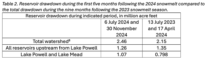 Table 2. Reservoir drawdown during the first five months following the 2024 snowmelt compared to the total drawdown during the nine months following the 2023 snowmelt season.