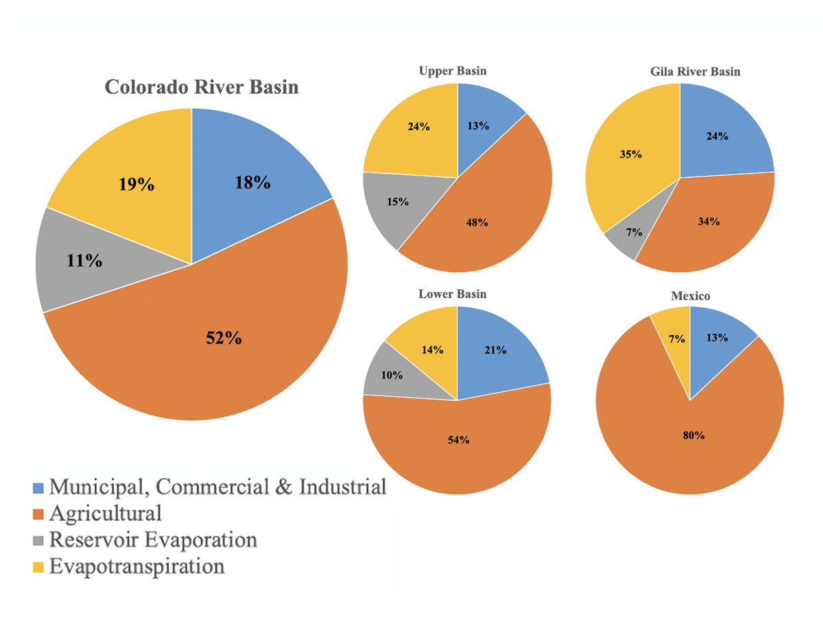 New water accounting reveals why the Colorado River no longer reaches the sea