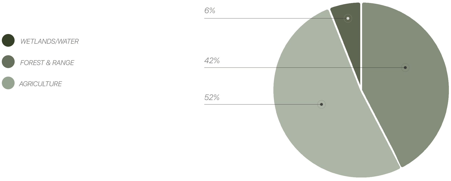 High amount of agriculture land converted to development in Utah chart