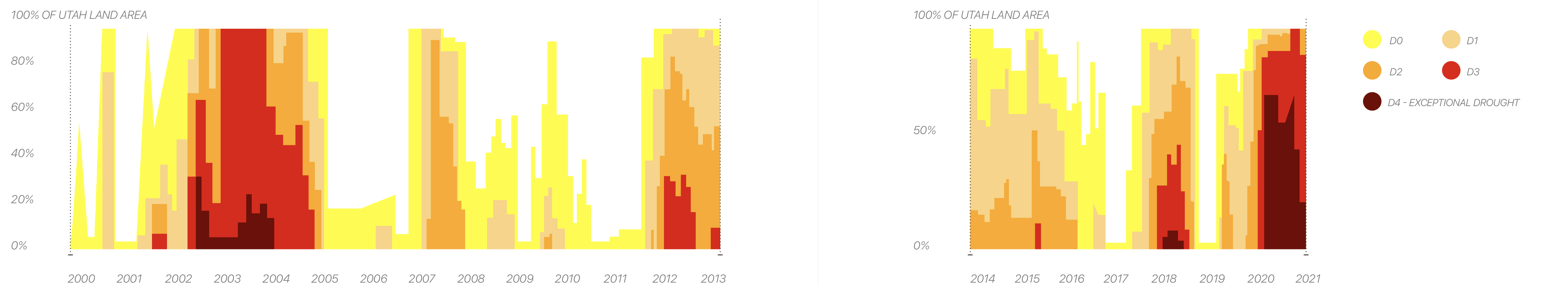 Increase in drounght over the last 15 years in Utah chart