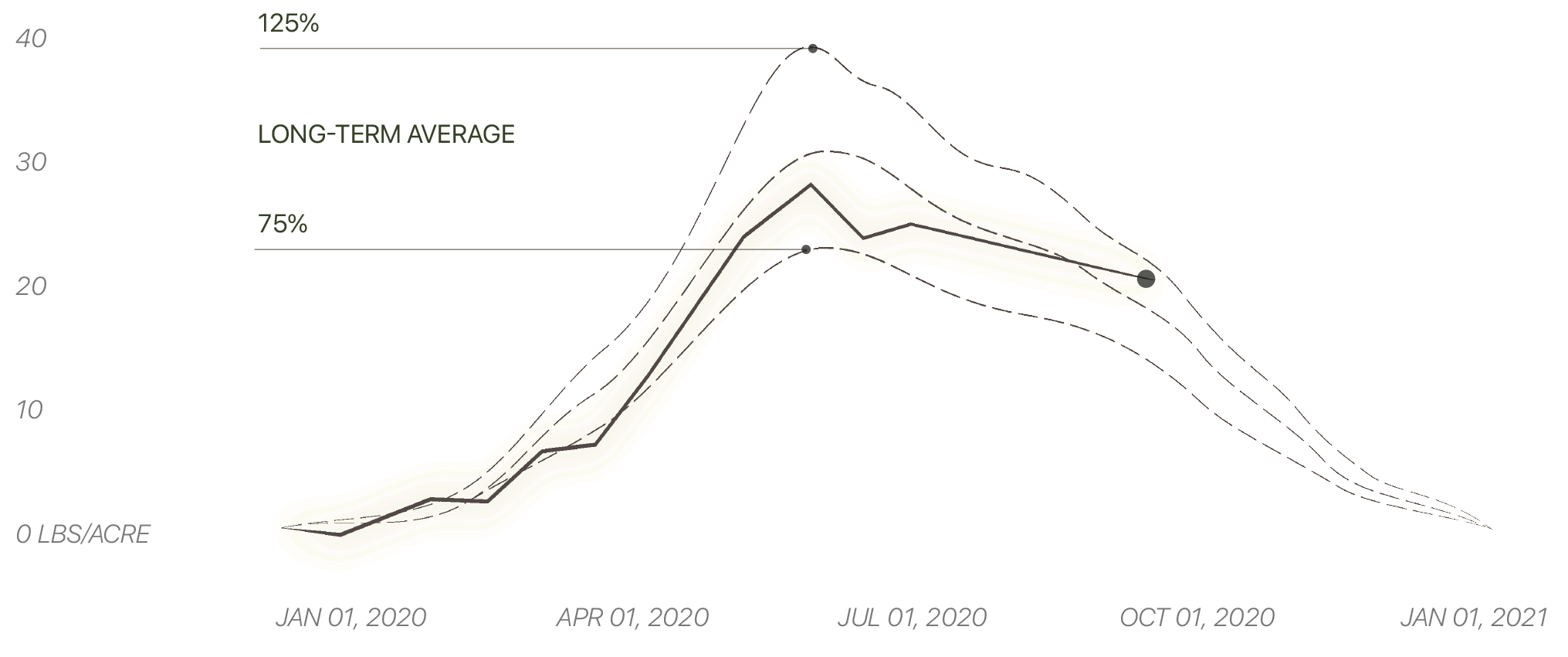 Decrease in daily forage production graph