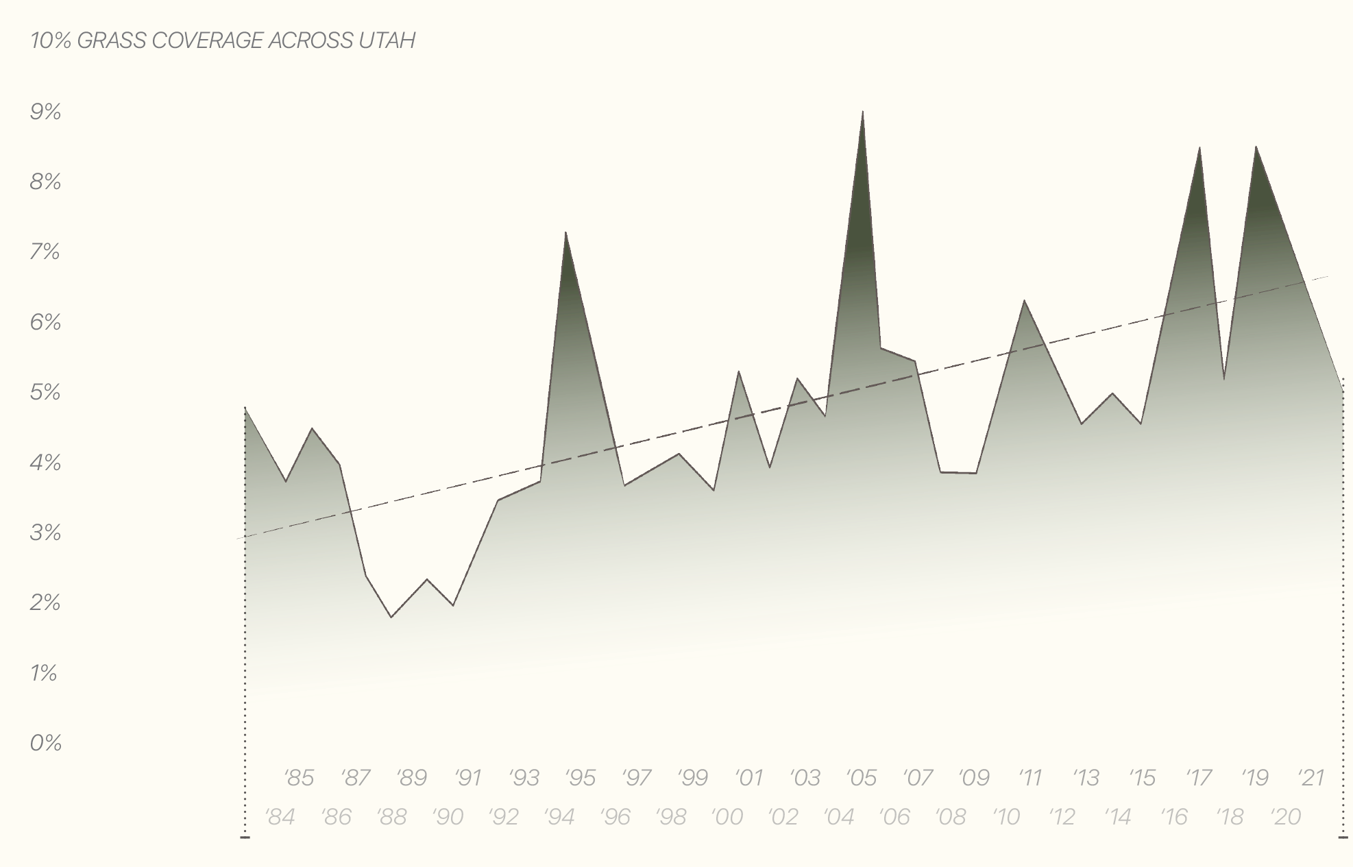 Increase of annual grass coverage graph