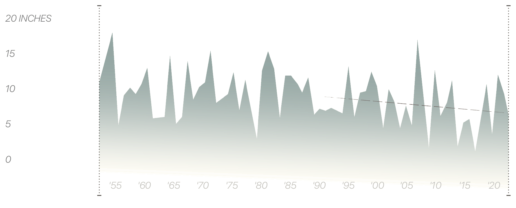 Decline in snow water aver 30 year graph