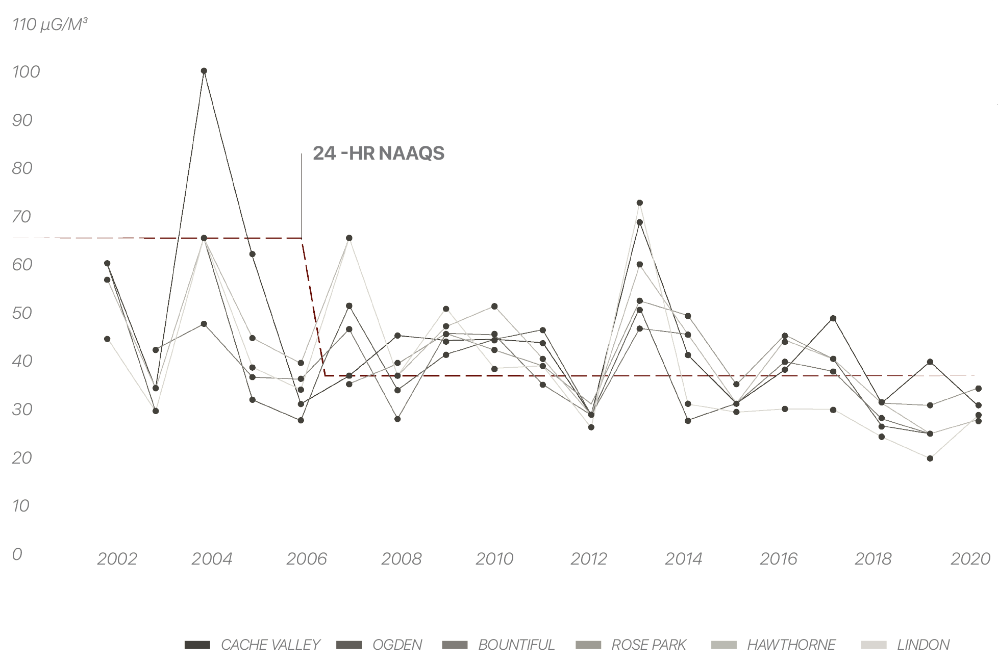 PM₂.₅ 98th pecentile trends graph