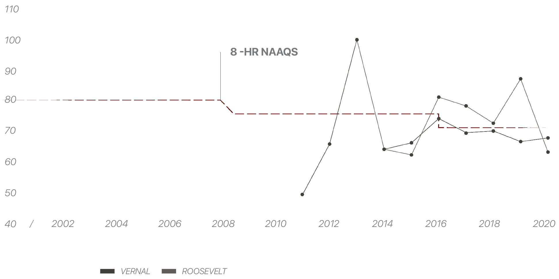 trends along Wasatch Front graph 2