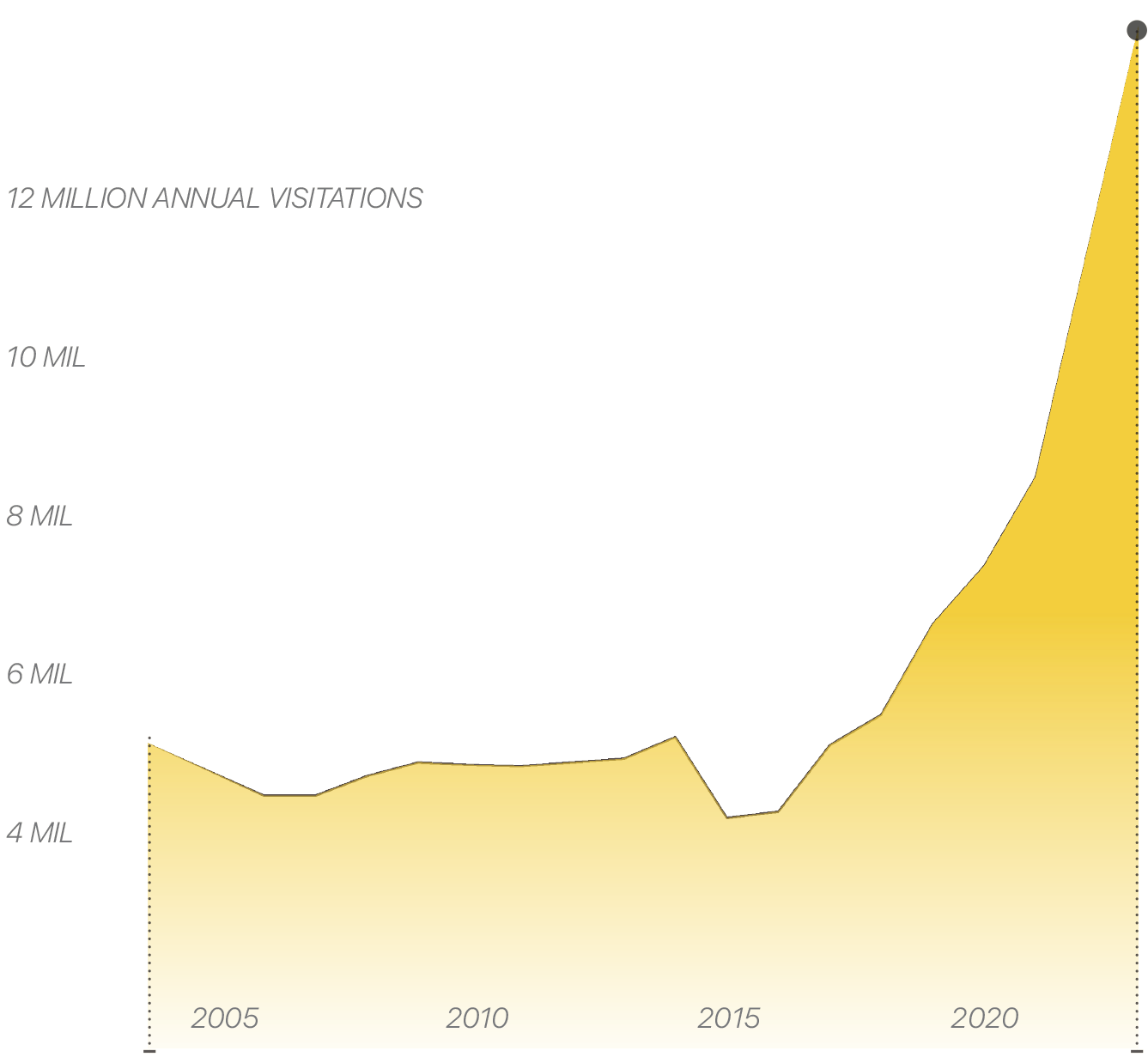 Increase in annual visitations to Utah State Parks