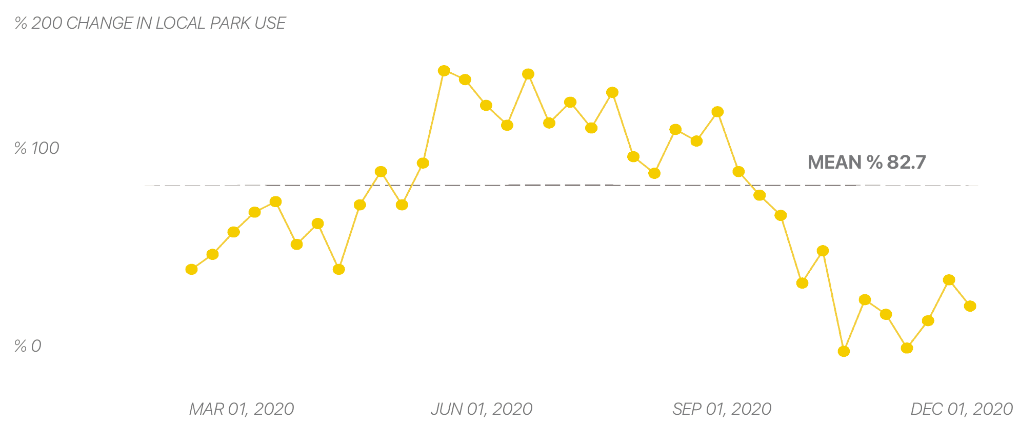 Decrease in local park use due to Covid