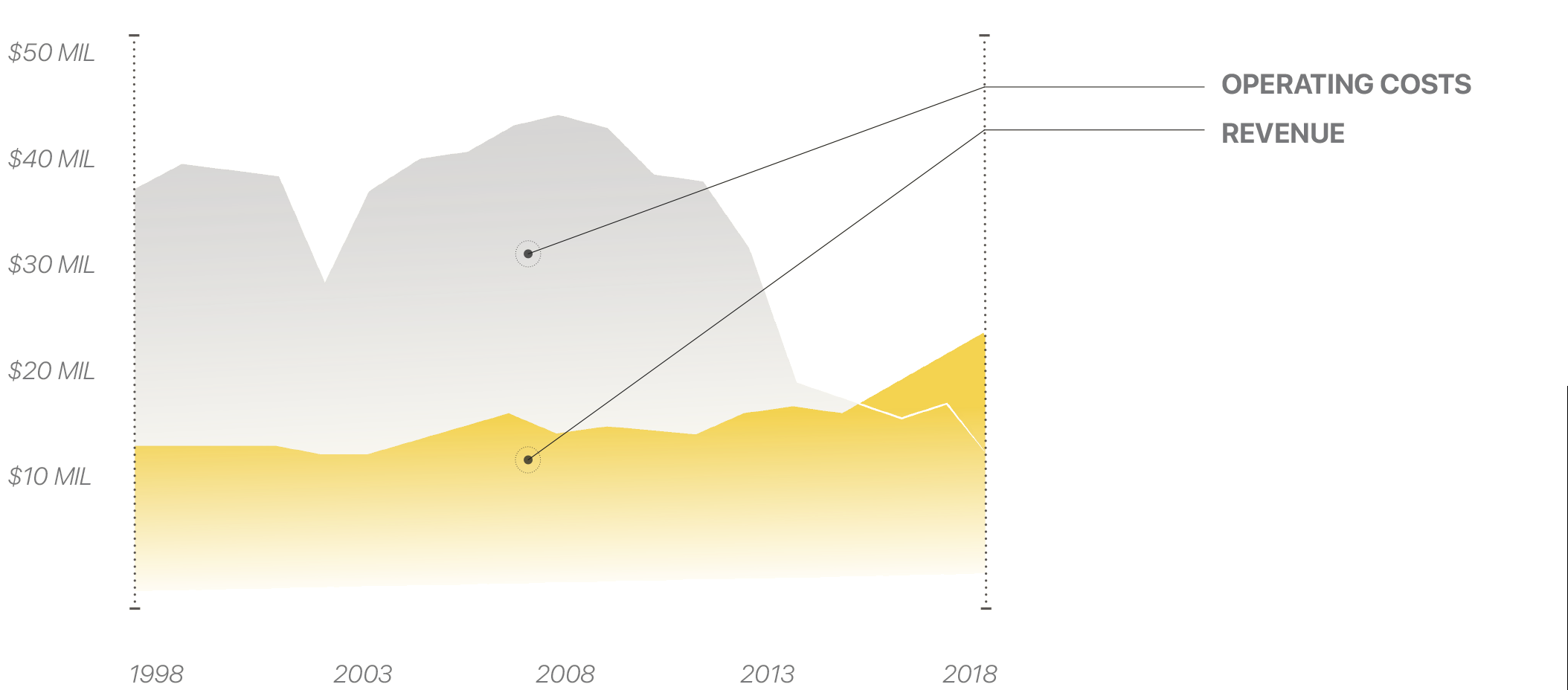 Operating cost decrease and revenue increase for Utah State Parks