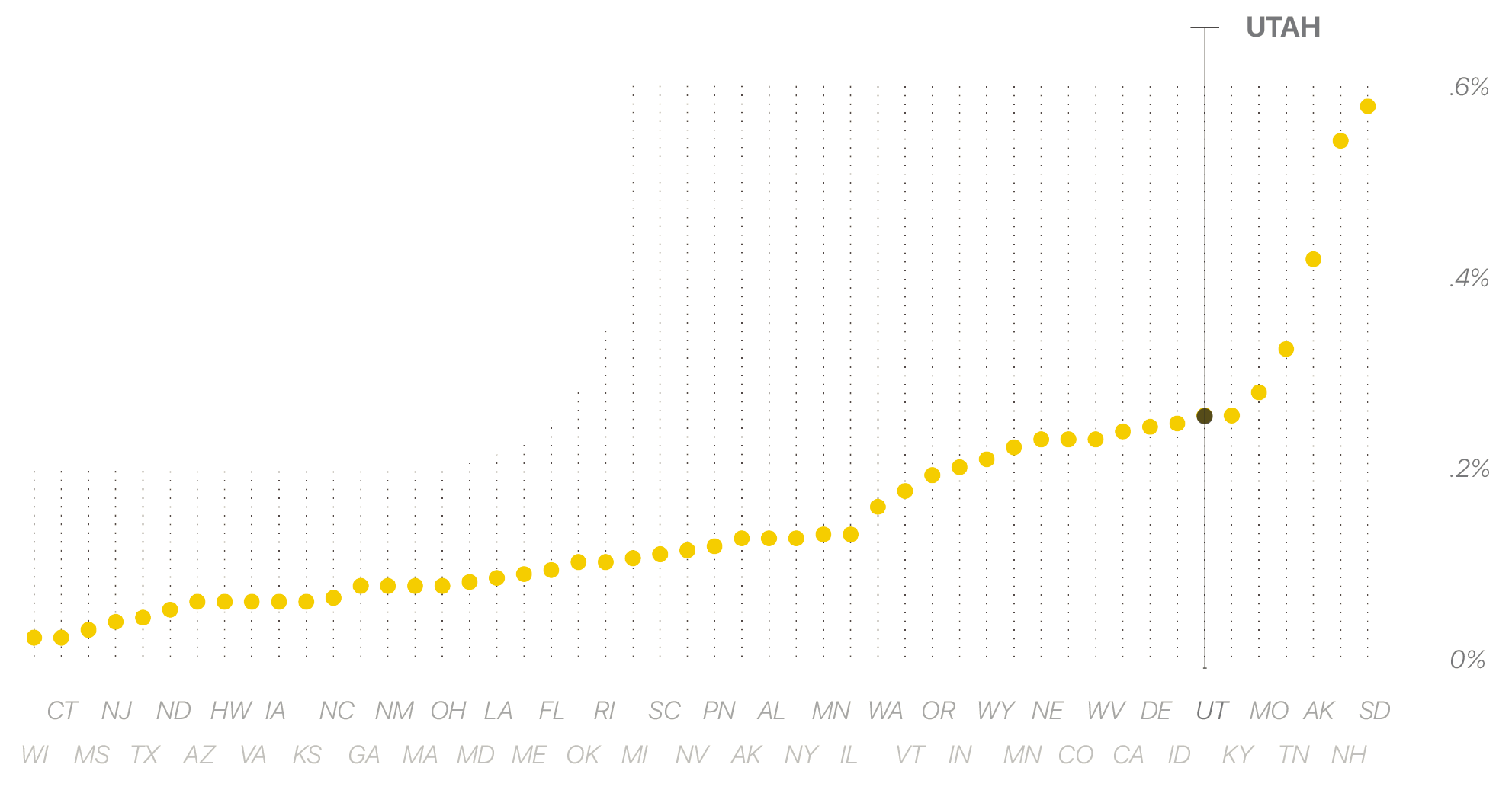 Graph of proportion of state budget for states for state parks