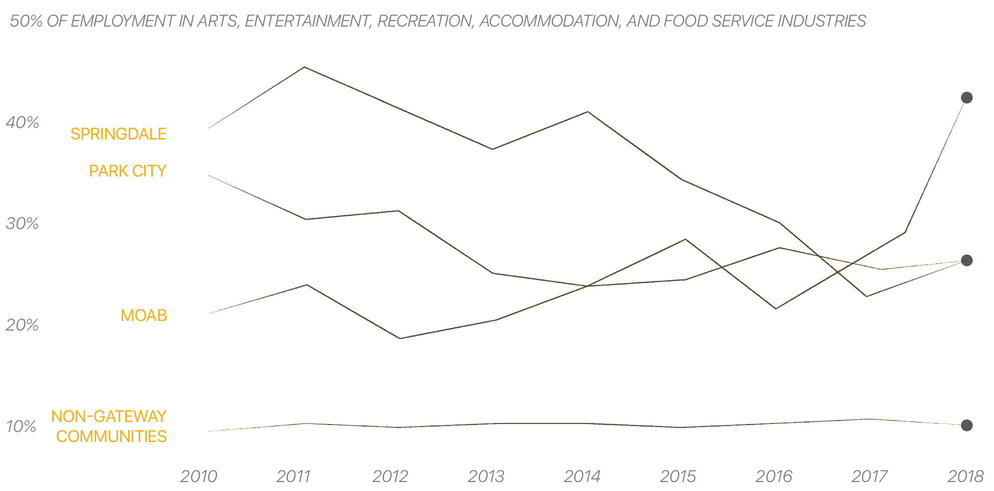 proportion of labor force graph
