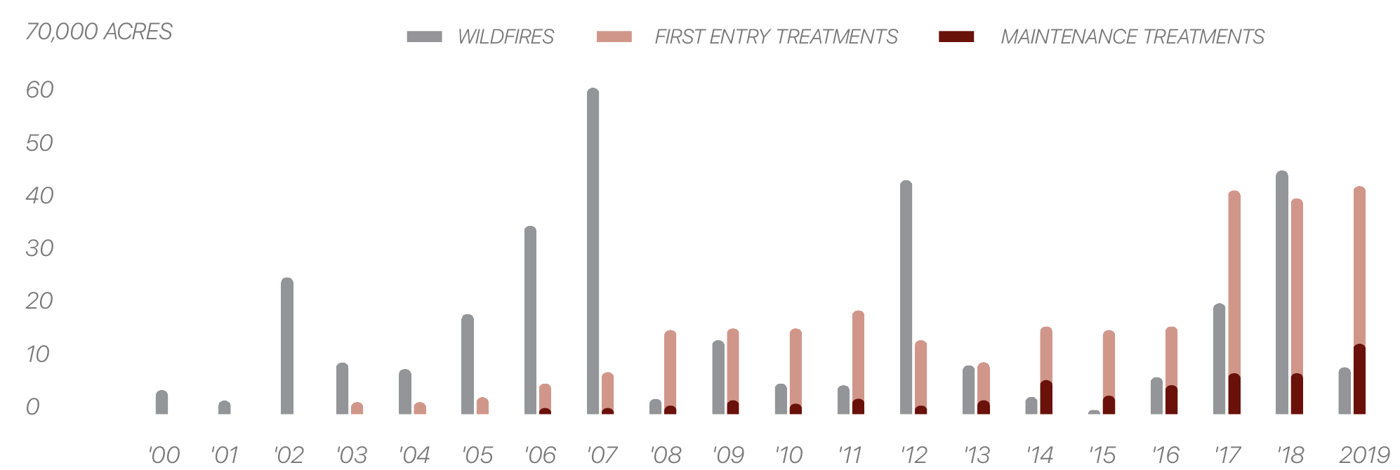 acres burned by wildfire chart