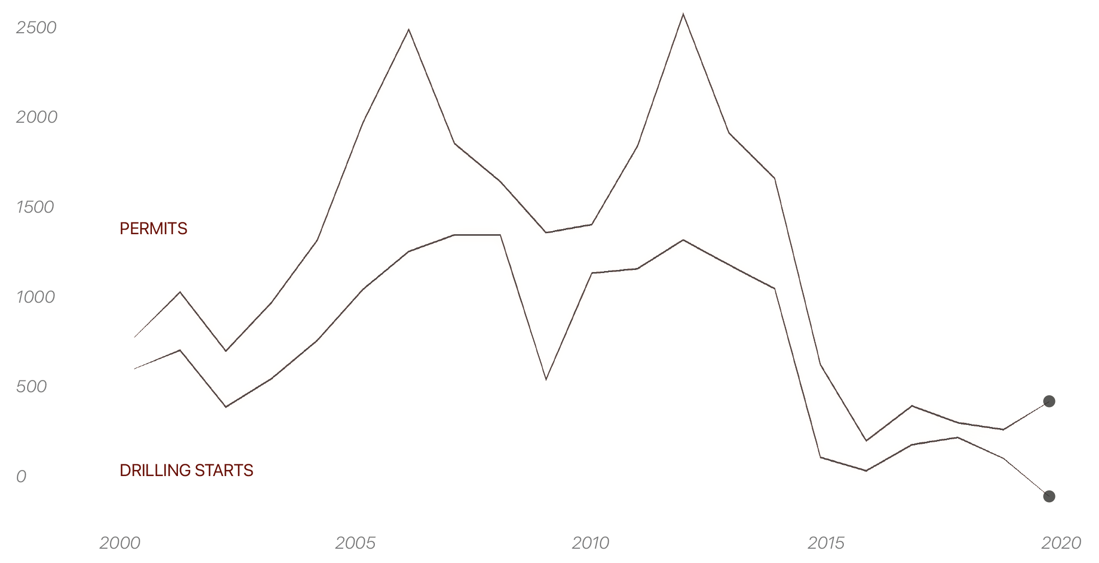 Oil and Gas Permit Chart