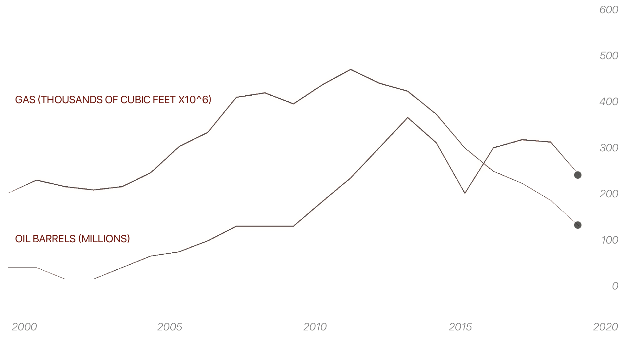 Production of oil and gas chart