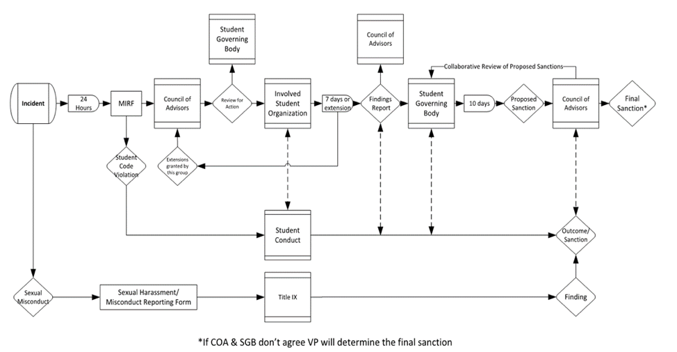 Flow chart diagram showing FSL and USU conduct flow