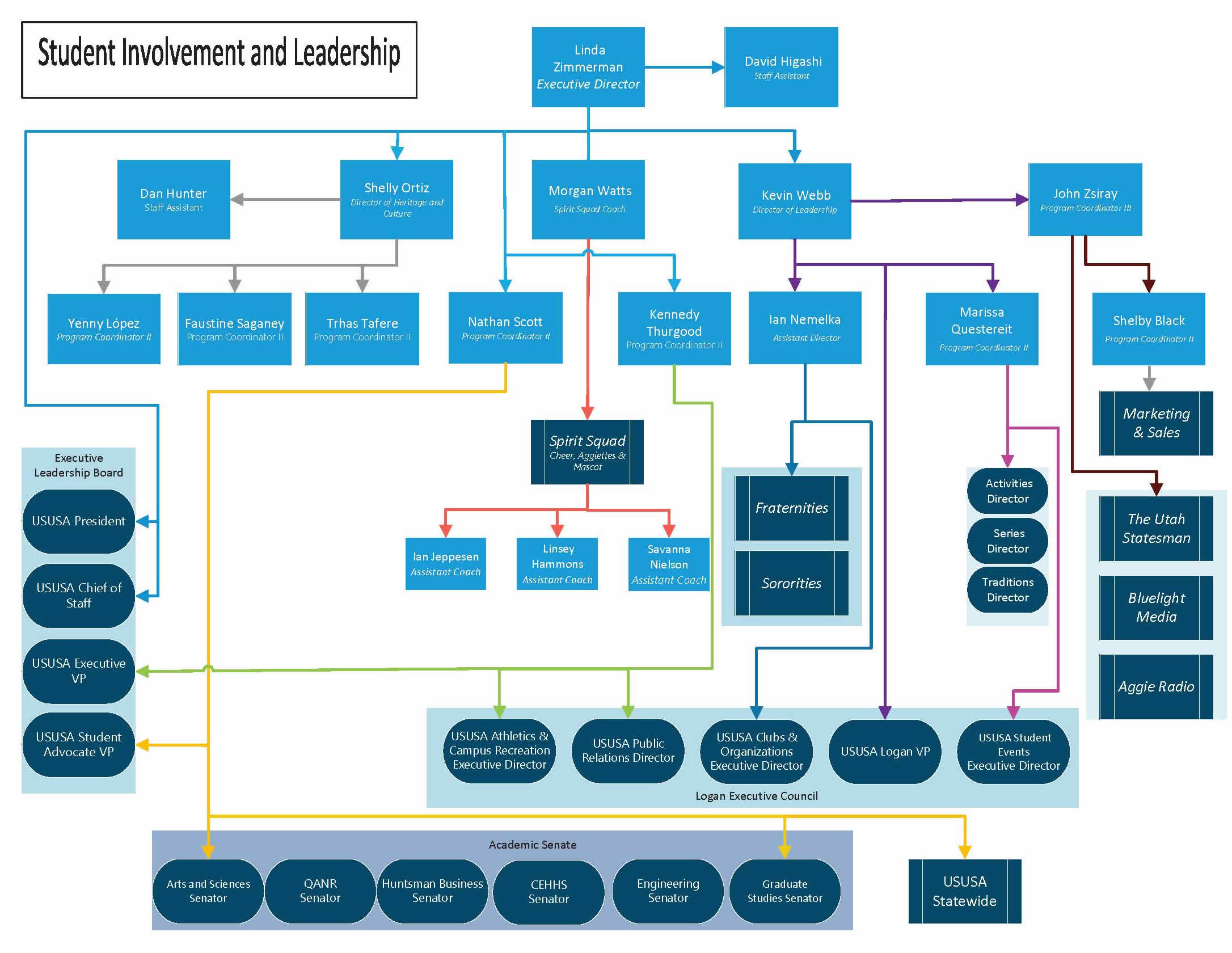 SILC Org Chart