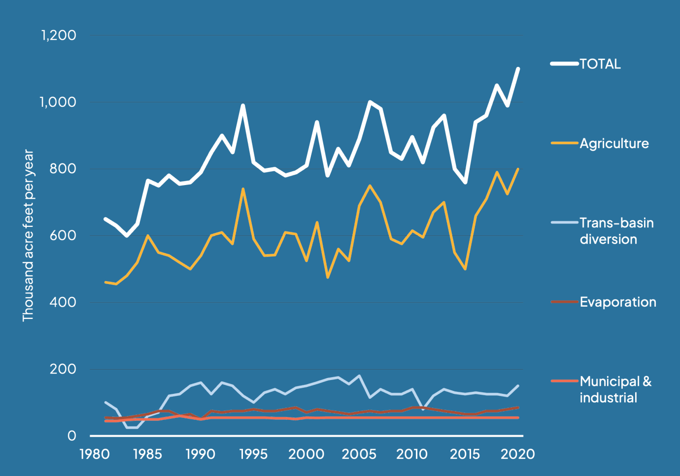 Line graph of consumptive uses of the Colorado River in thousands of acre feet per year over the years of 1980 to 2020. The vertical axis values range from 0 acre feet per year to 1200 acre feet per year. Four lines indicate the acre feet per year used by agriculture, trans-basin diversion, evaporation, and municipal and industrial respectively. A fifth line shows the total acre feet per year used by these four categories, and this line increases from around 650 thousand acre feet per year in 1980 to about 1100 thousand acre feet per year in 2020. The line representing agricultural water usage indicates that most of the total water usage is attributed to agriculture, which has increased usage from 659,000 acre feet per year in 1980 to 1 million acre feet per year in 2020. The three other consumers of water all stay consistently below 200 thousand acre feet per year, with trans-basin diversion averaging the highest of the three and municipal and industrial averaging the lowest of the three.